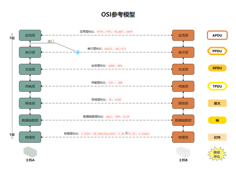 OSI七层模型-涣清博客